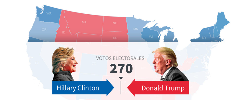 Los candidatos necesitan un mínimo de 270 votos del colegio electoral para ganar la presidencia. Imagen: Univision